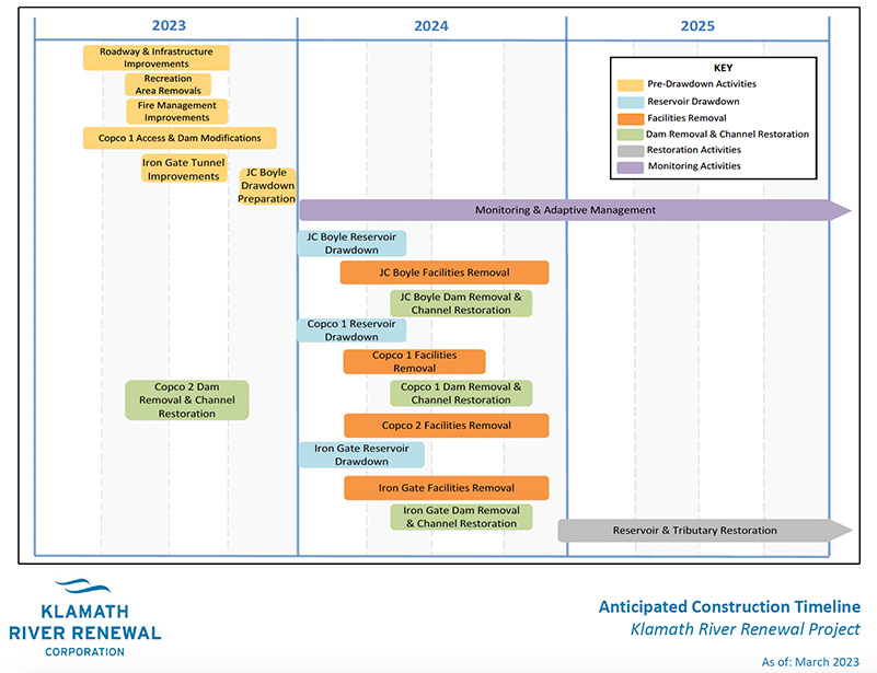 dam removal timeline chart